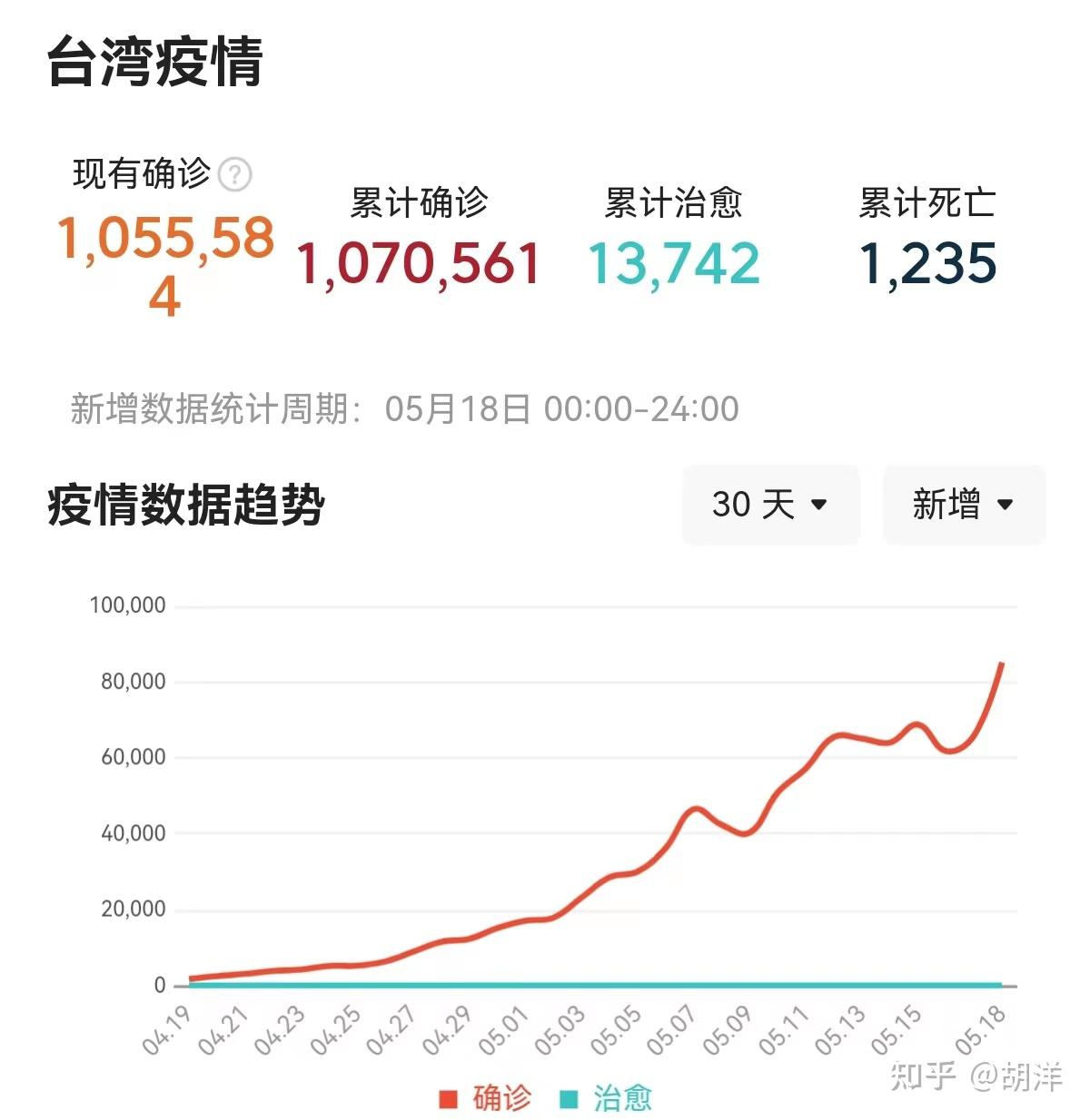 台湾疫情的实时报道(台湾如今的疫情如何)?