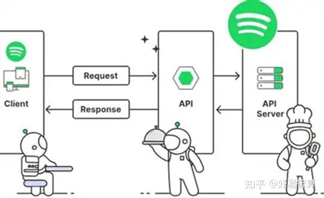 五分钟看懂：API 能做哪些事情？一篇文章全面解释 - 知乎