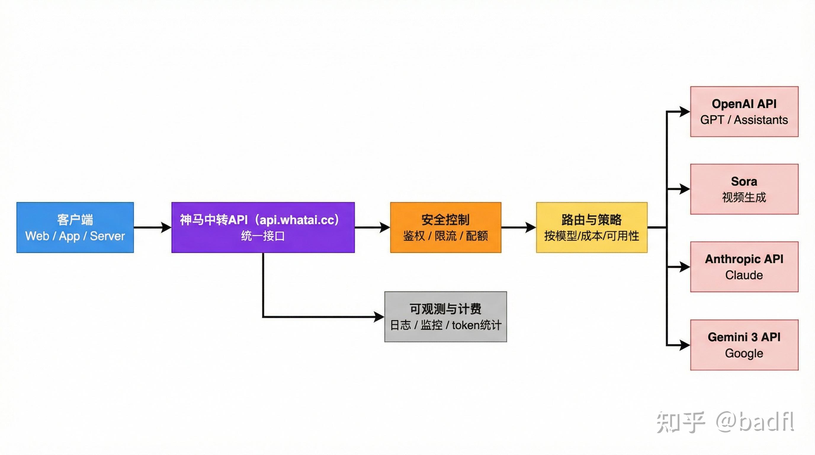 ai官方全模型api中转站,神马中转api比官方价低77%,稳定快速国内直连