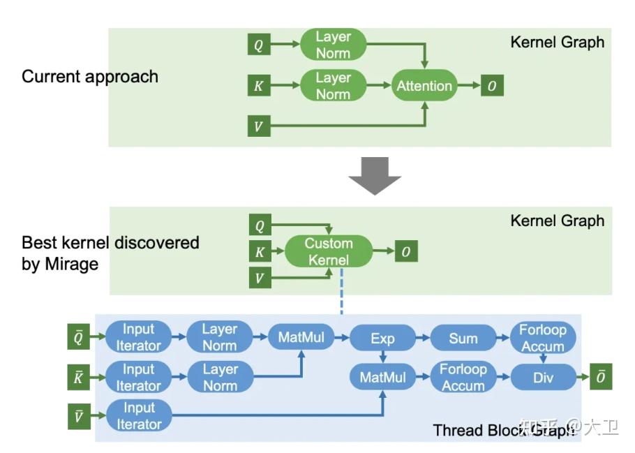 Tensor Programs Mirage:A Multi-Level Superoptimizer for Tensor Programs - 知乎