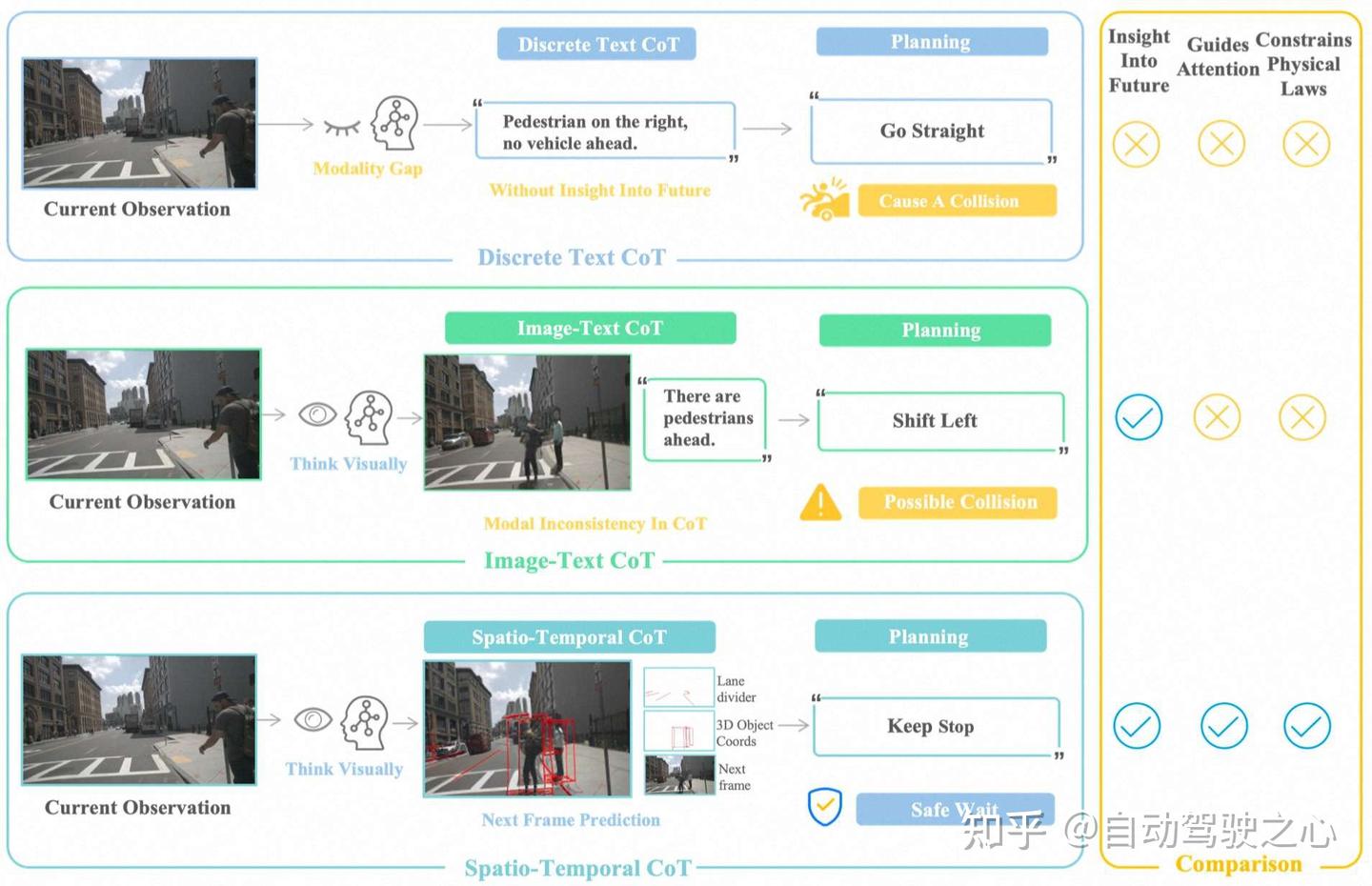 NeurIPS'25 Spotlight！自驾新范式FSDrive: VLA + 世界模型双管齐下（阿里&西交） - 知乎