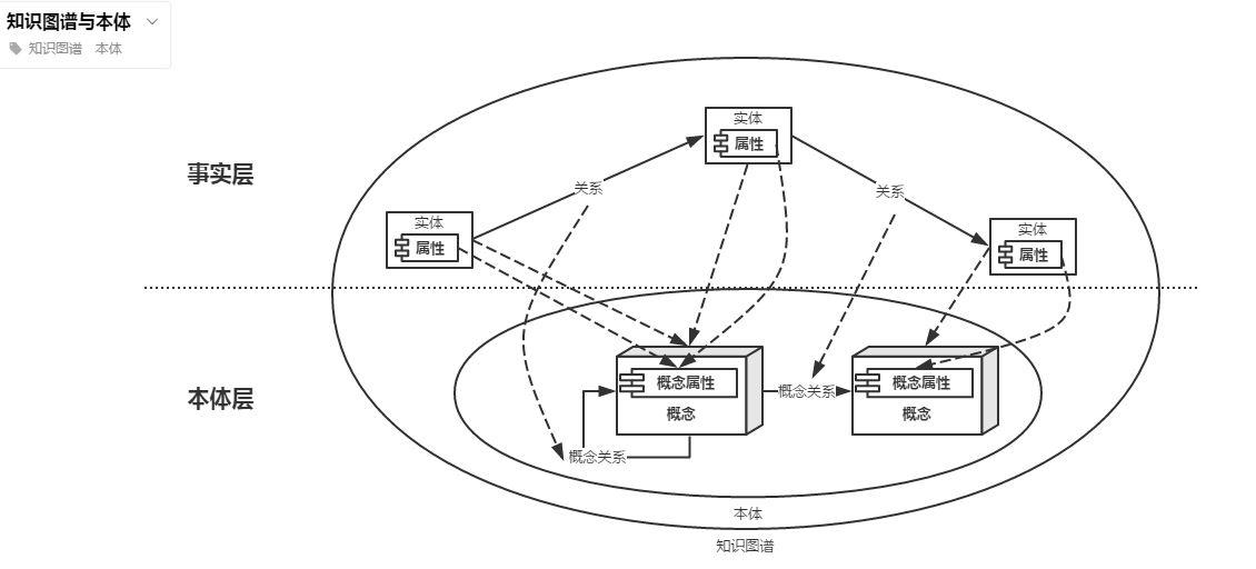 本体,知识库,知识图谱,知识图谱识别之间的关系? - 知乎