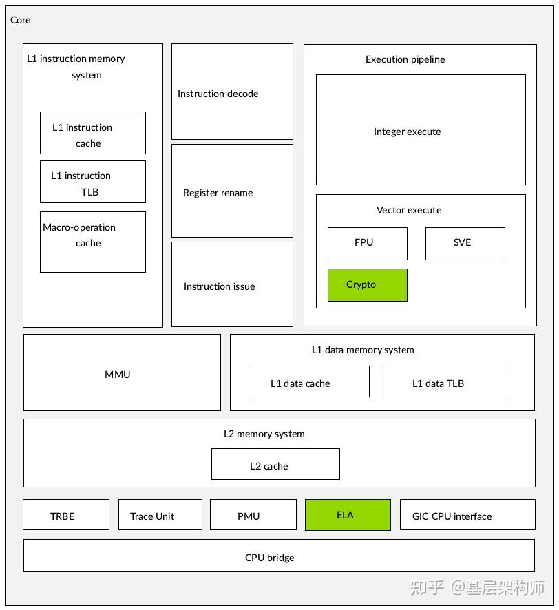 [A-03] ARMv8/ARMv9-多级Cache架构 - 知乎