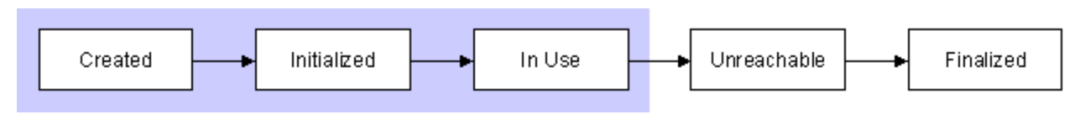 Object Lifecycle Non Conformant Examples 偏僻又热门,引用与引用队列 - 知乎