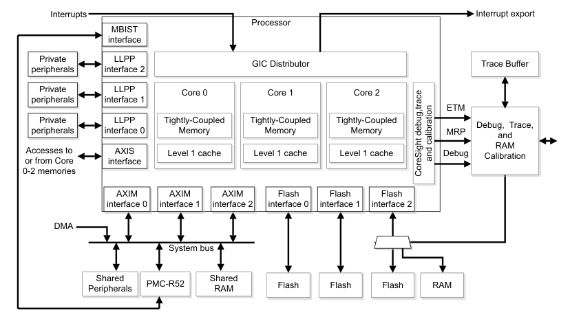 ARM v8 Cortex R52内核 02 程序模型 Programmers Model - 知乎
