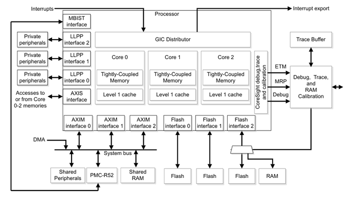 ARM v8 Cortex R52内核 02 程序模型 Programmers Model - 知乎