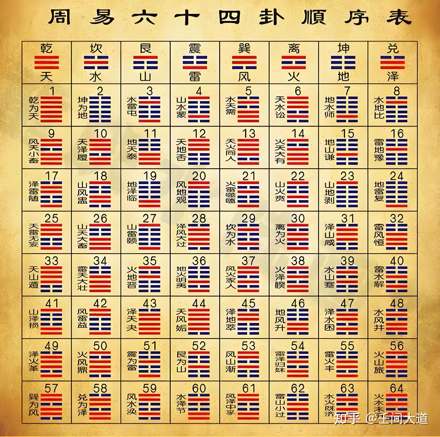 记忆六十四卦“卦序歌” - 知乎