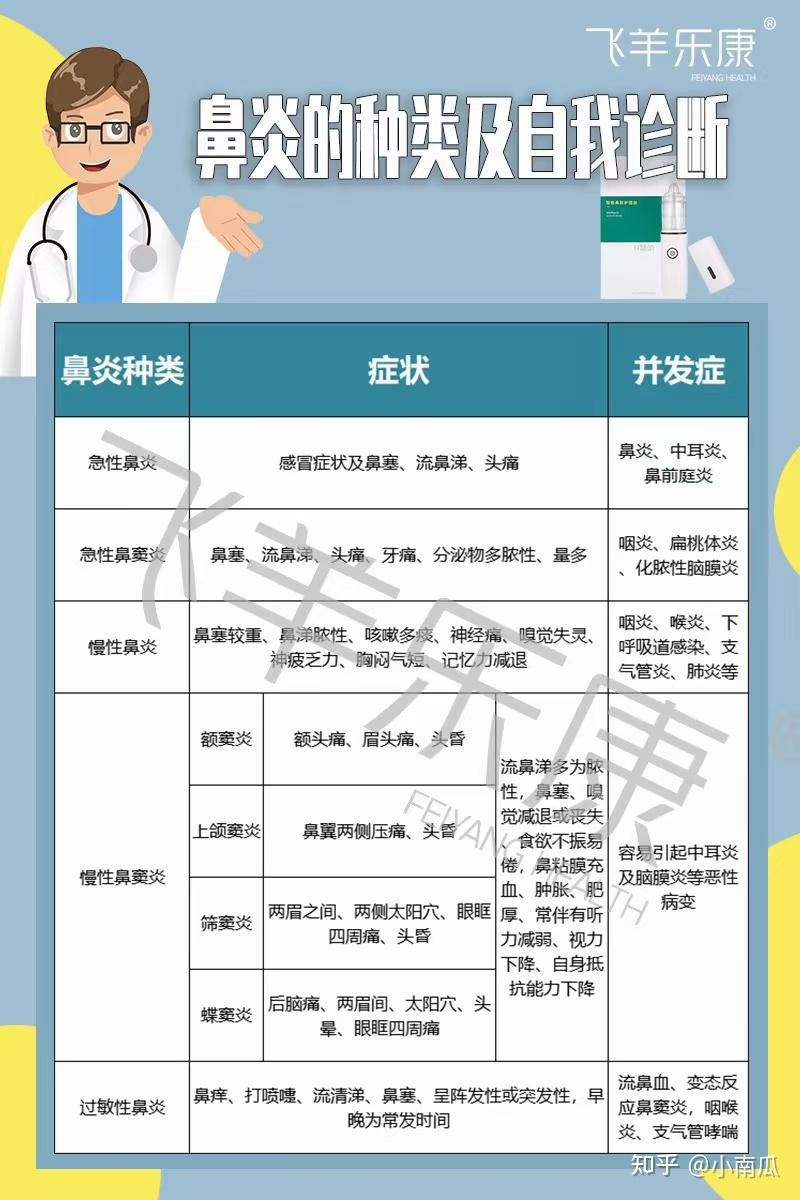 怎样区分急性鼻窦炎和慢性鼻窦炎