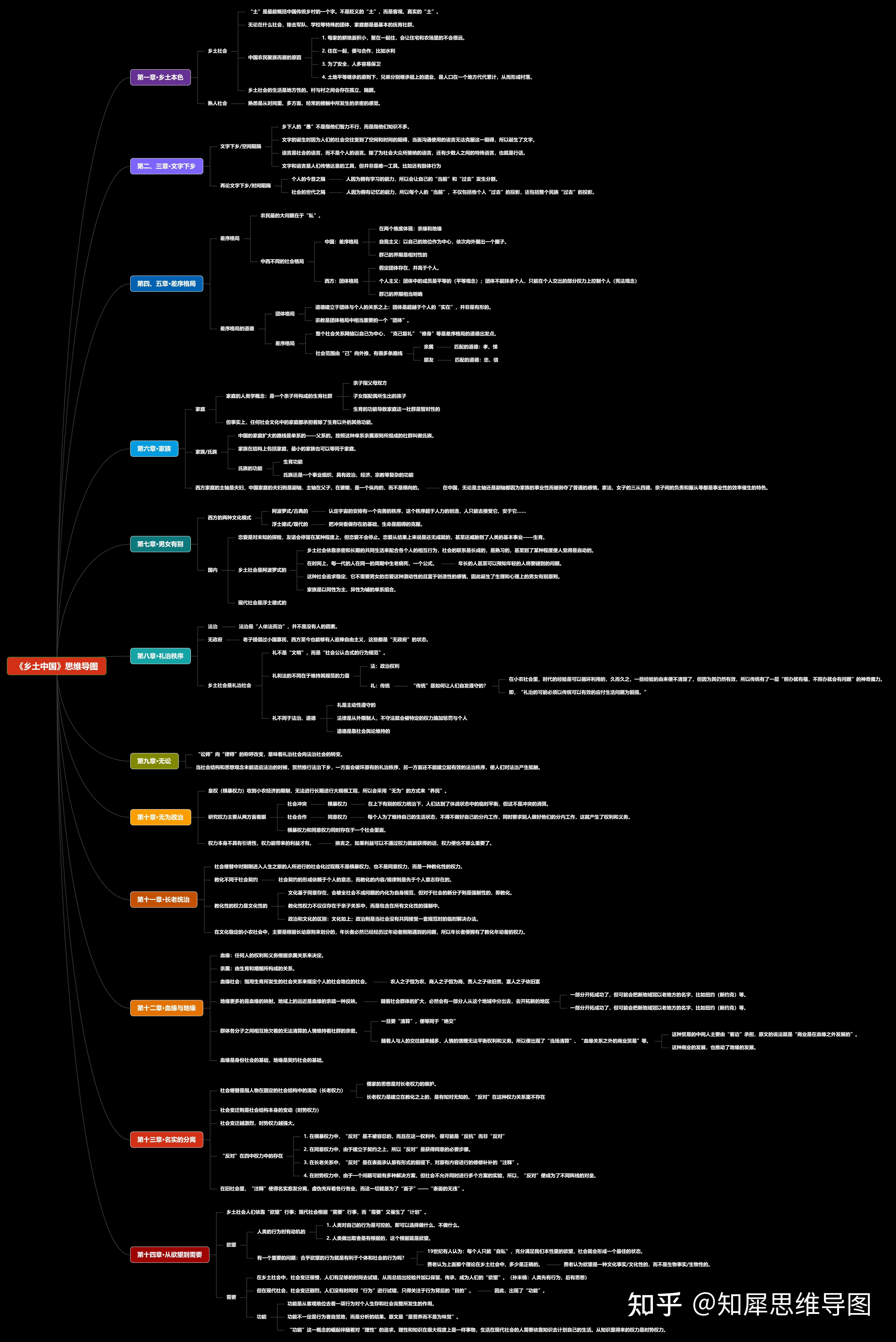 求《乡土中国》中〈礼治秩序〉一章的思维导图,越精细越好? - 知乎