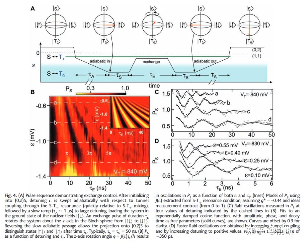 Cherent Manipulation of Coupled Electron Spins in Semiconductor Quantum ...