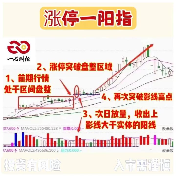 “涨停一阳指” - 知乎