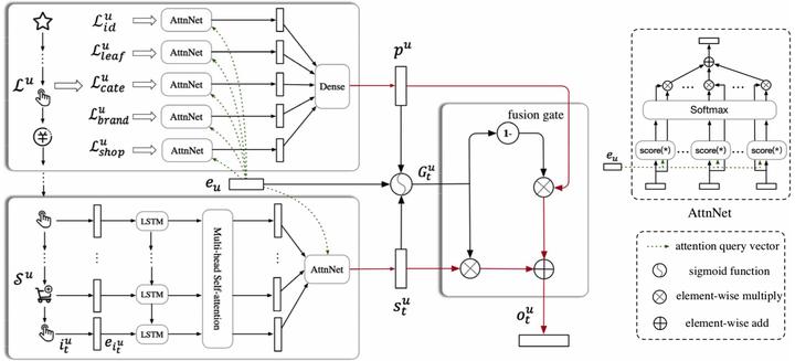 [论文笔记]SDM: Sequential Deep Matching Model for Online Large-scale ...