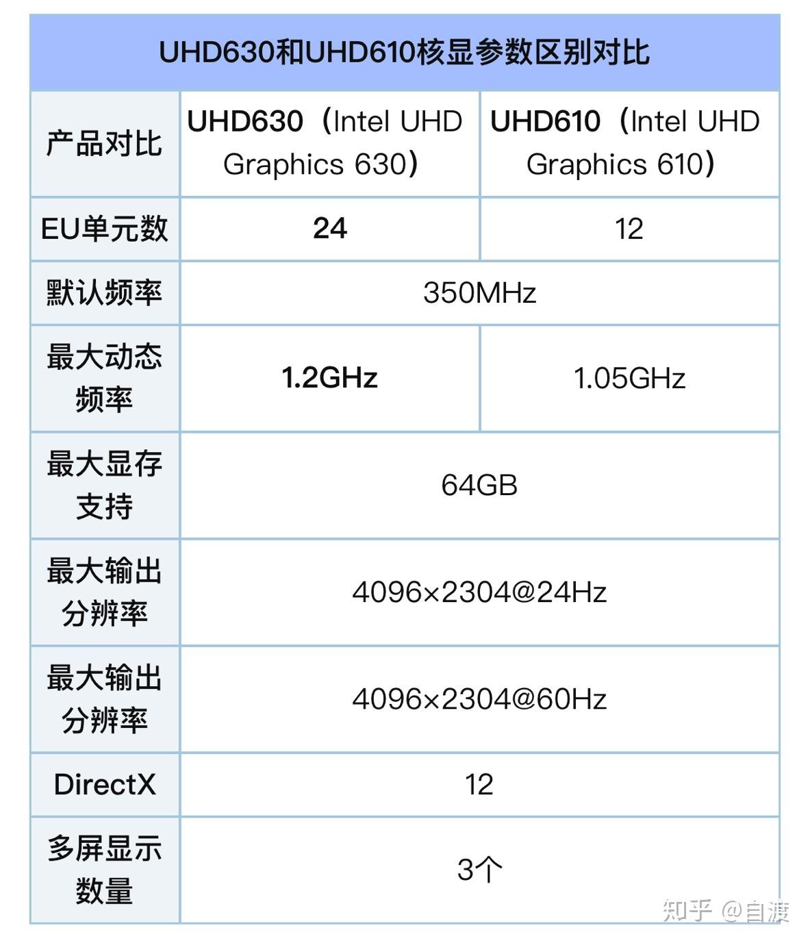 就解码能力而言,核显uhd610和uhd630有什么区别? - 知乎