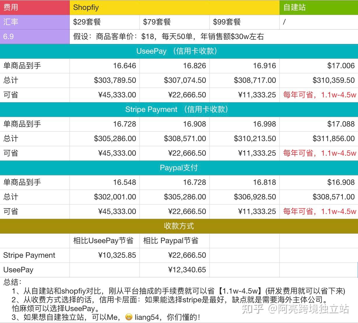 Shopify平台是如何收费的？了解其抽成比例和收费标准