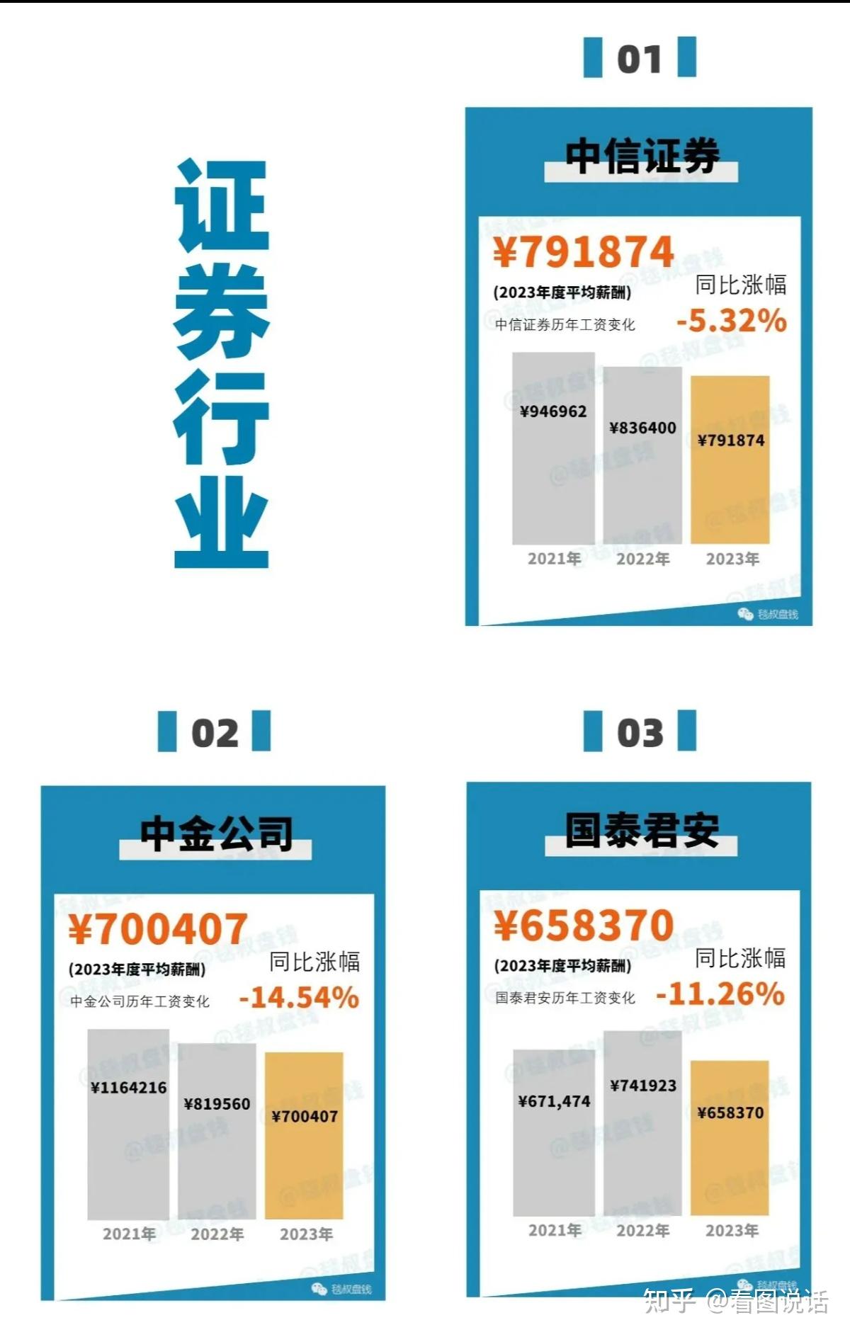 中金公司一季度人均薪酬约 1052 万元,月薪 35 万元,同比降幅 36