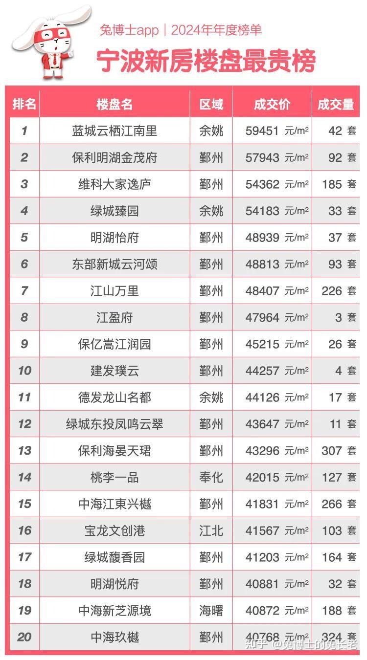 年度榜单|2024年宁波新房成交TOP20 - 知乎