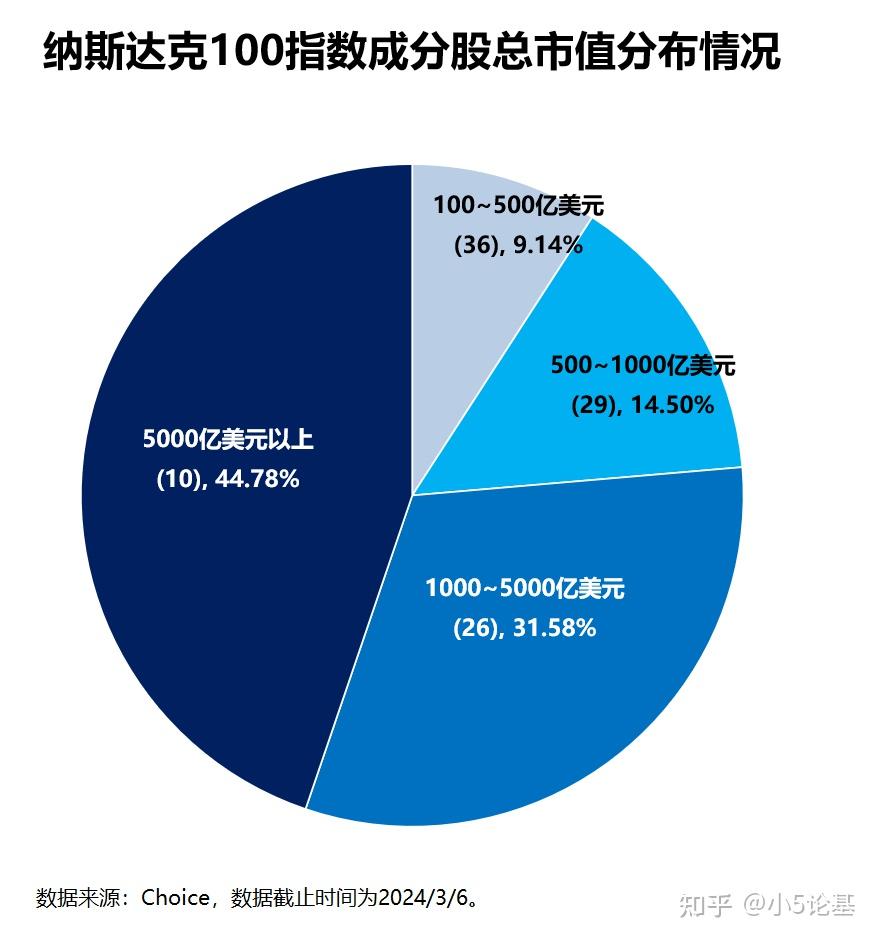 纳斯达克100指数，一个什么时候开始投资都不晚的指数- 知乎
