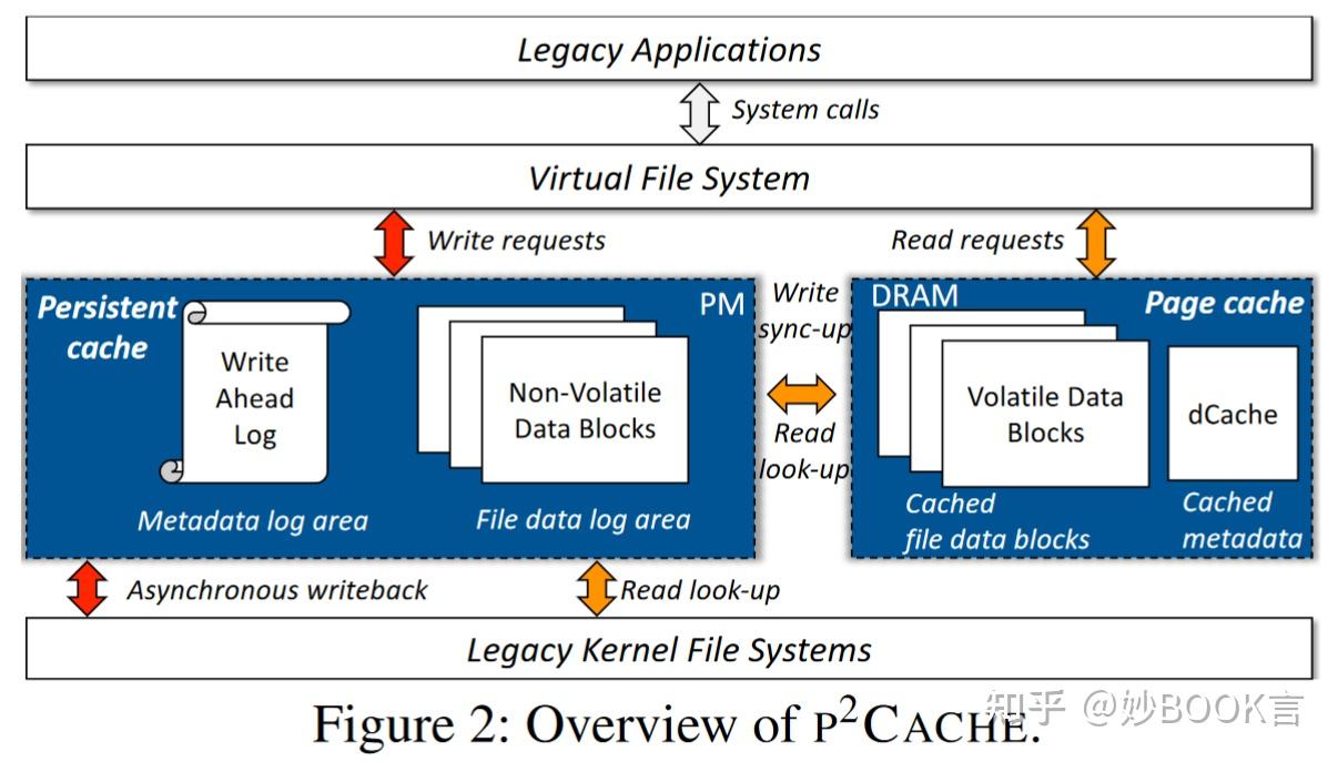 p2Cache: Exploring Tiered Memory for In-Kernel File Systems Caching——论文 ...