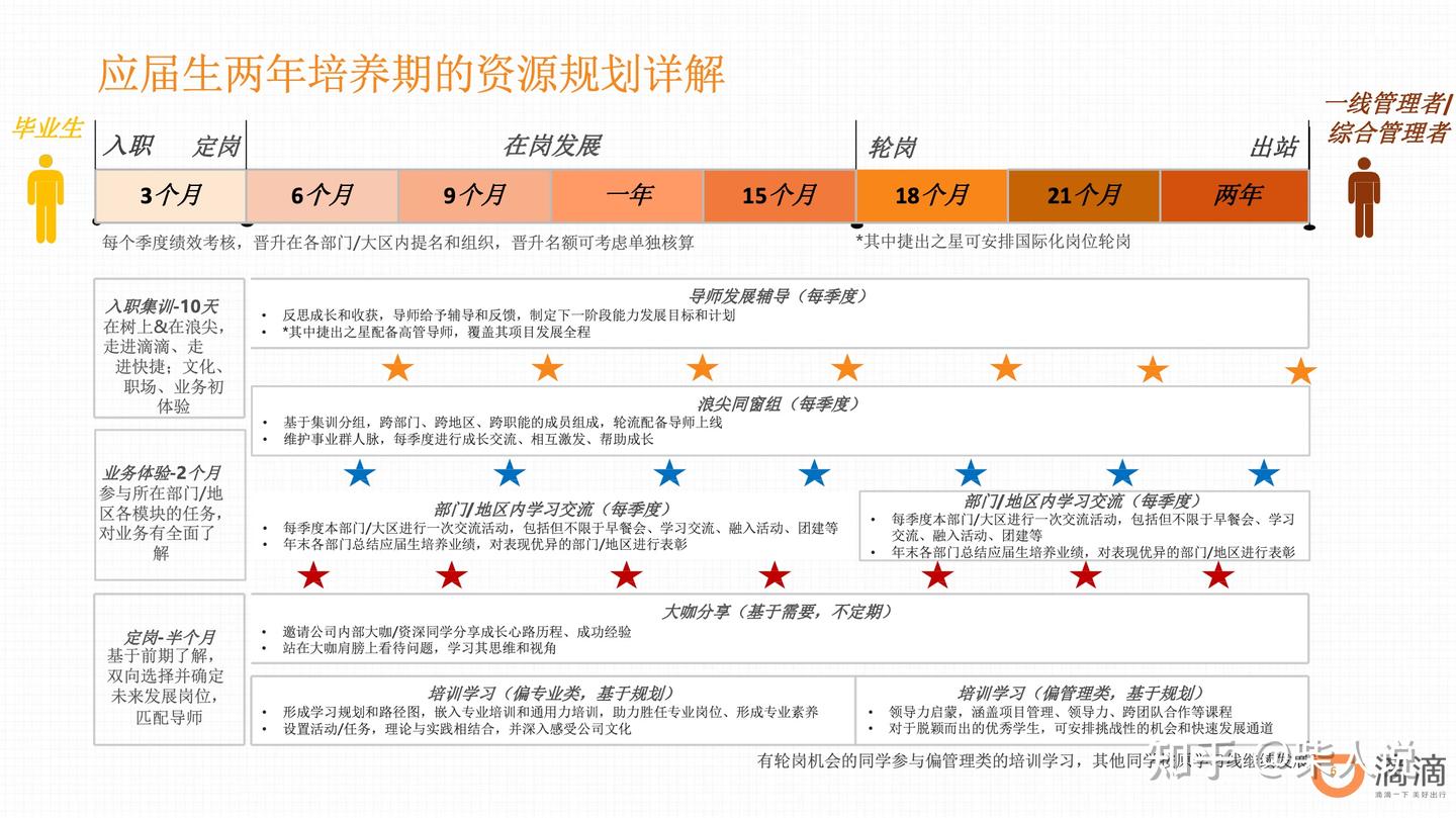 滴滴校招管培生2年培养计划方案 - 知乎