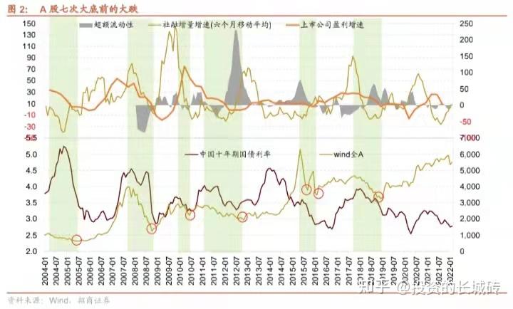 以史为鉴,回顾A股历史大底;继往开来,浅谈当下市场和投资策略 - 知乎