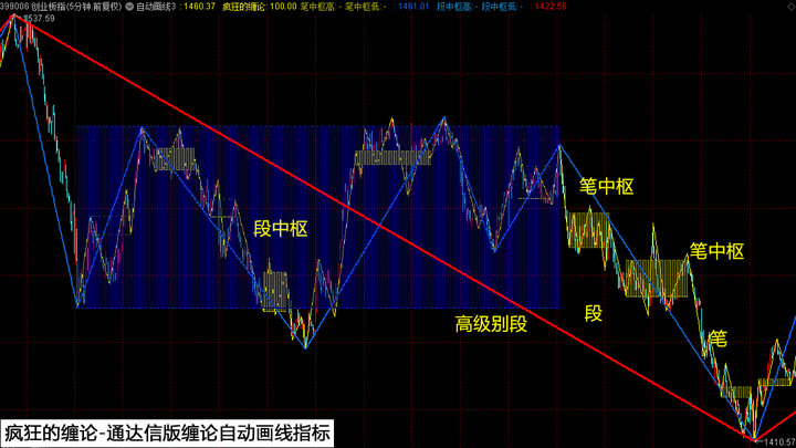 通達信纏論主圖指標123買賣點中樞選股公式