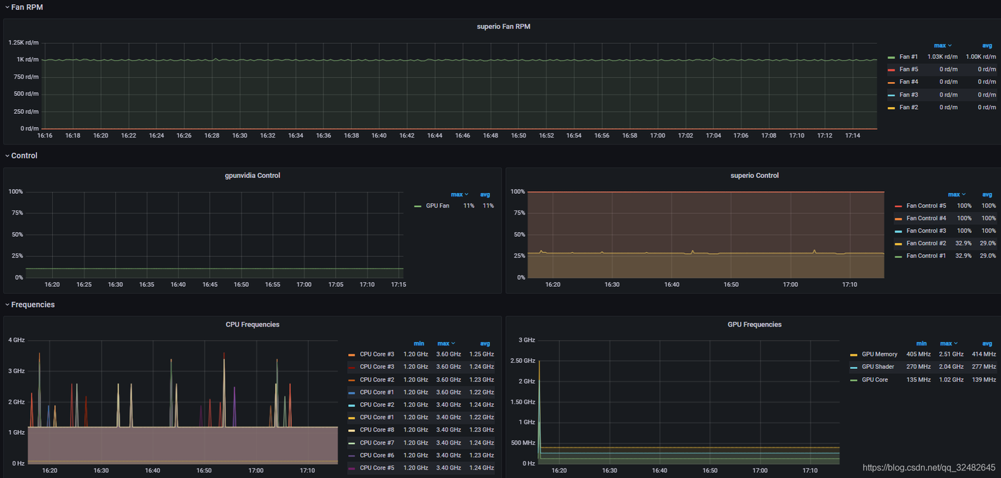 Windows监控：通过Grafana监控CPU\GPU温度、风扇、功耗等各种参数，且上手简单。 - 知乎