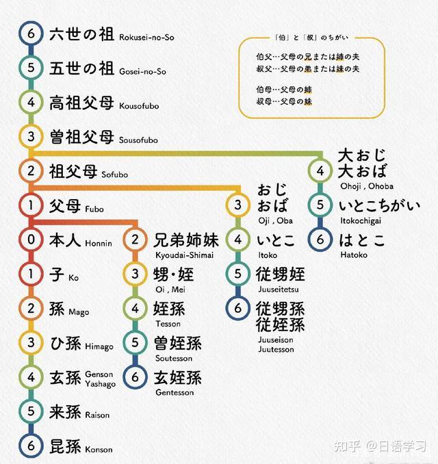 日本亲戚关系称谓 - 知乎