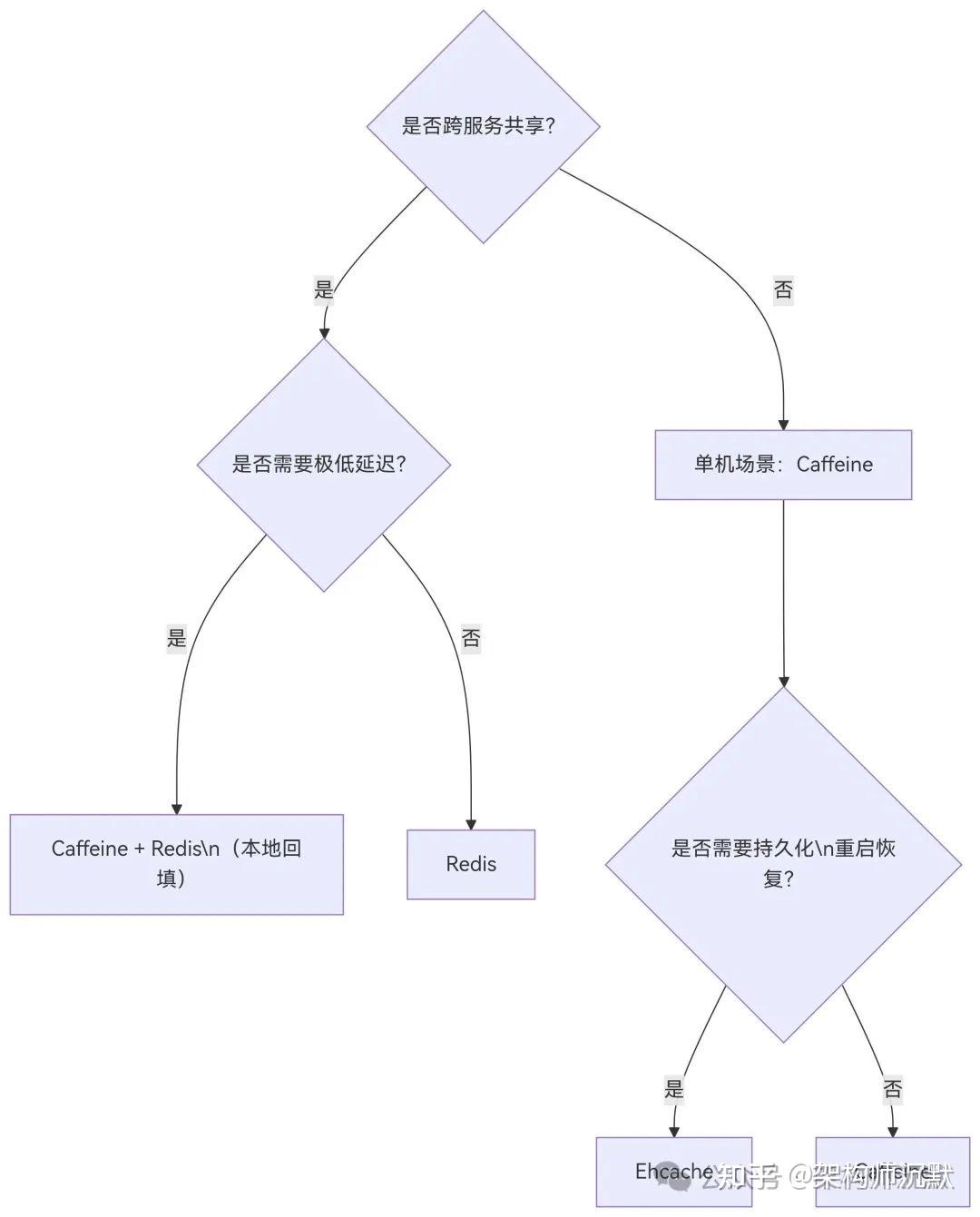 如何在 Spring 中实现高性能多级缓存（含 Caffeine + Redis 实战） - 知乎
