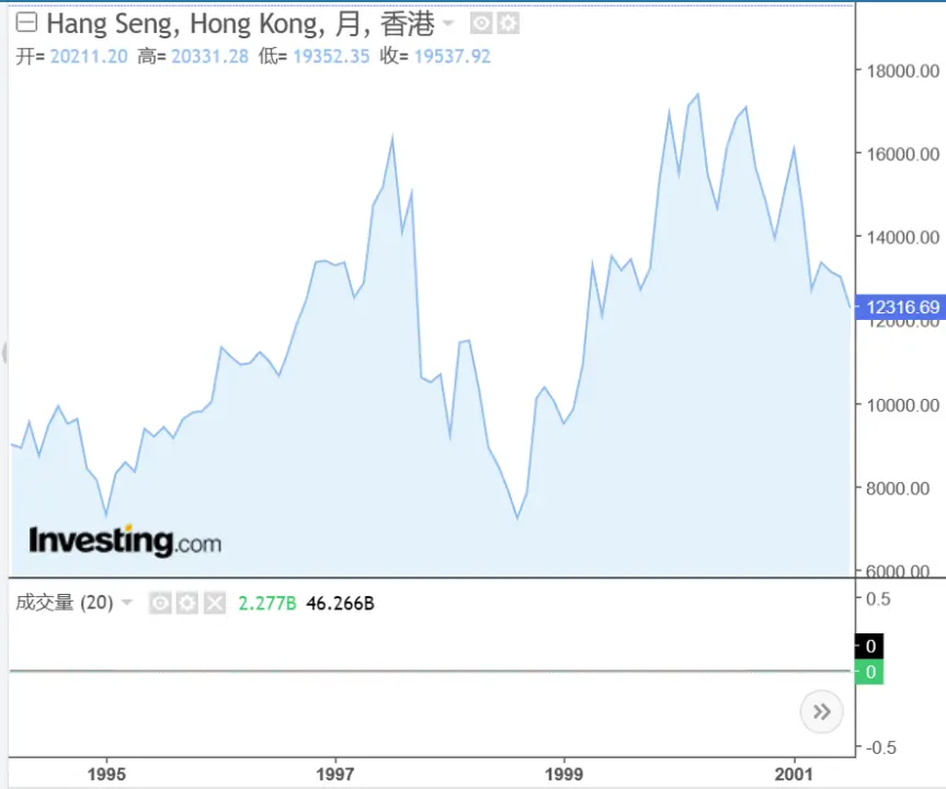 恒生指数 1995 年至 2001 年走势