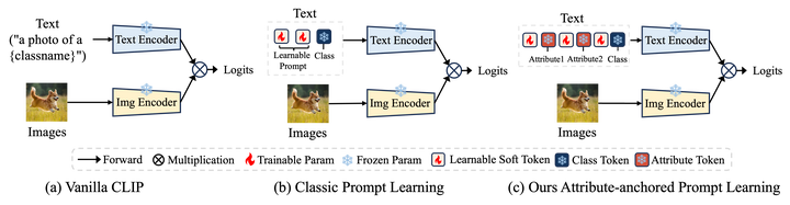 [ICCV 2025] Advancing Textual Prompt Learning with Anchored Attributes - 知乎