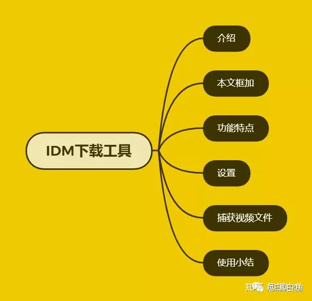 为什么说Internet Download Manager(IDM)是最快的下载器? - 知乎