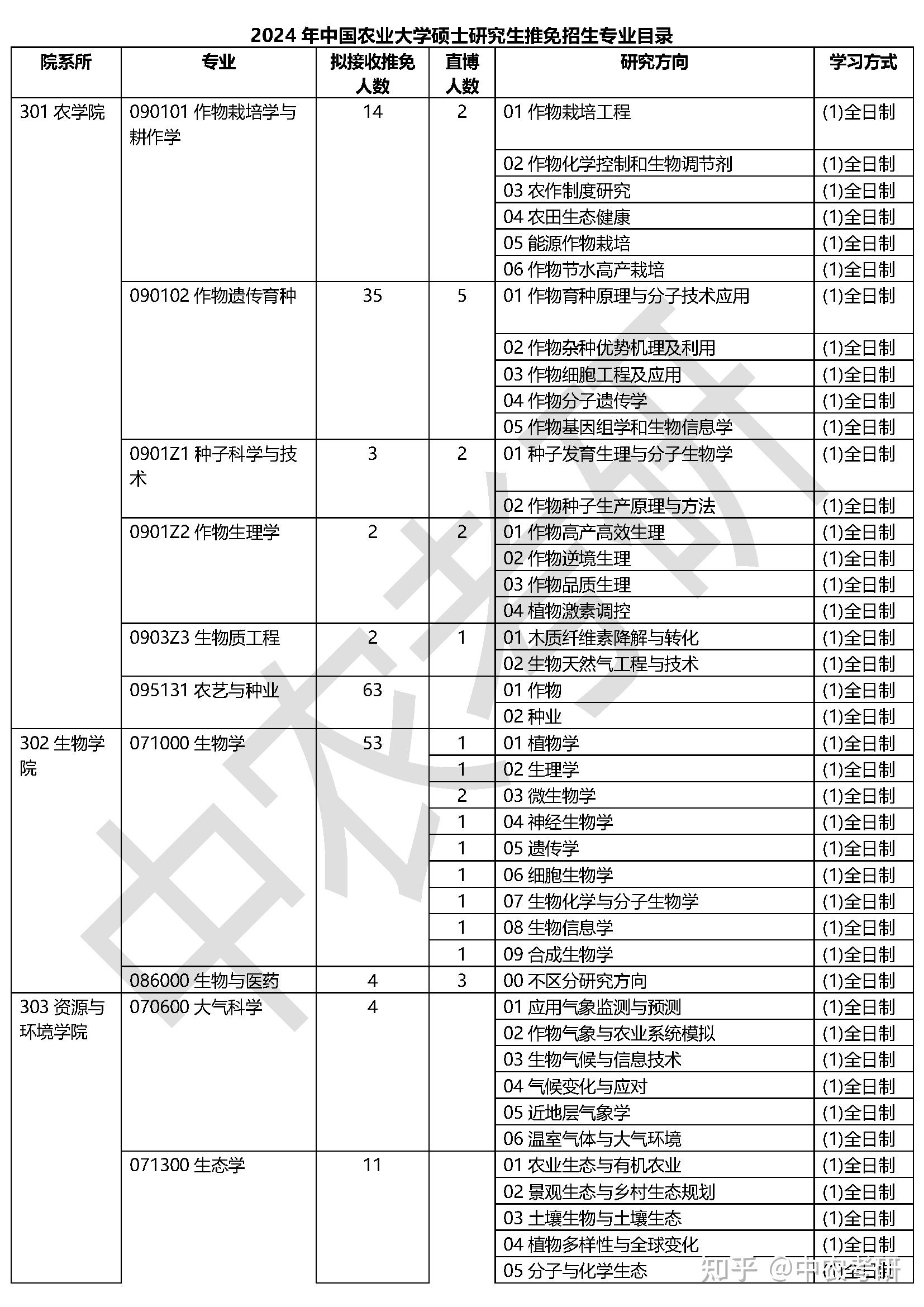 2024年中国农业大学硕士研究生推免招生专业目录