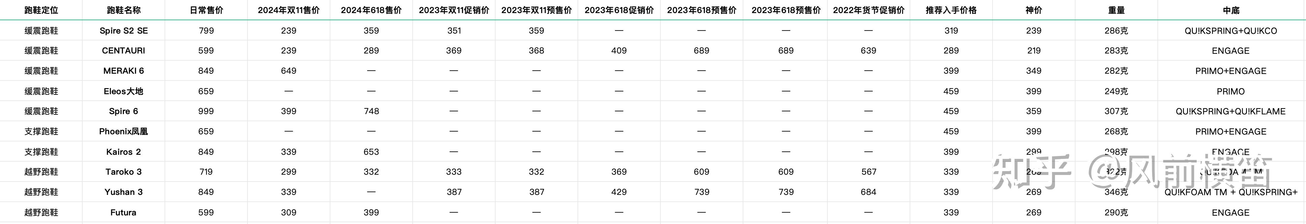 361国际线有哪些跑鞋值得买？ - 知乎
