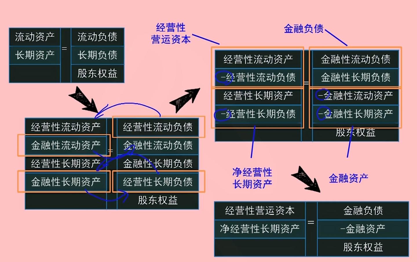 CPA财管三张图学会管理用资产负债表- 知乎