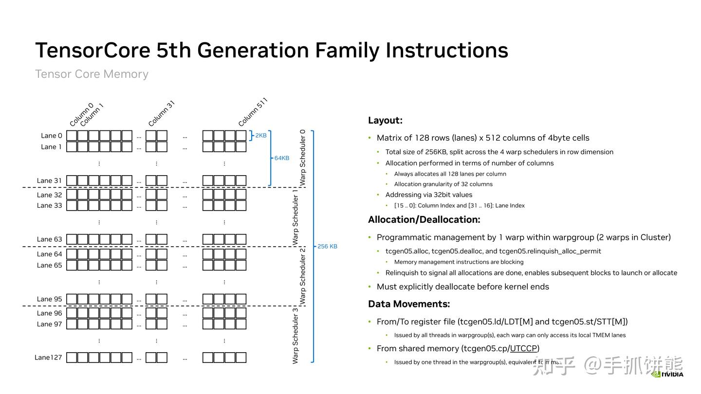 Tensor Core 编程与优化深度技术解析 — GTC 2026 - 知乎