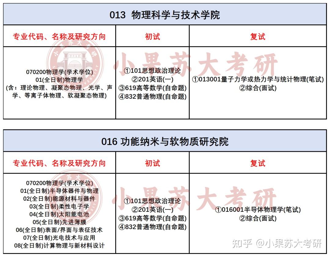 【26考研苏州大学】物理学最新考试难度分析--附超全考试数据汇总 - 知乎