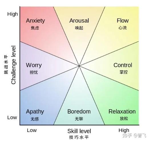 心流状态是什么 知乎