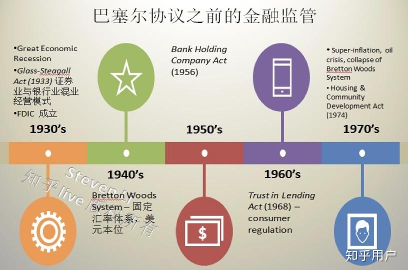 试述巴塞尔协议的发展及其主要内容