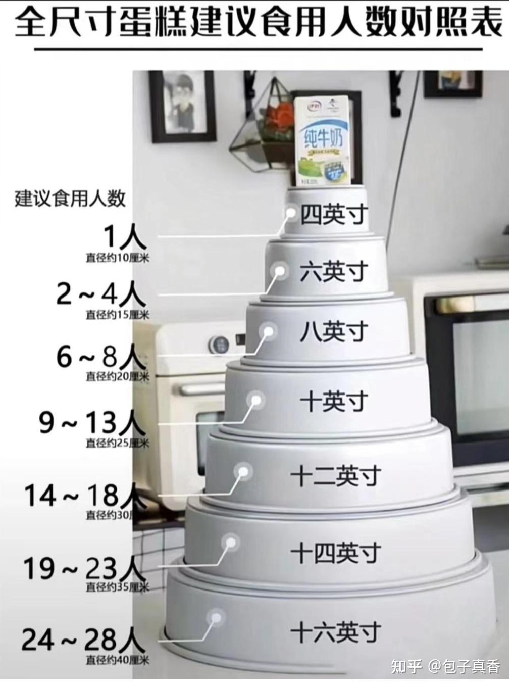 六寸蛋糕有多大？ - 知乎