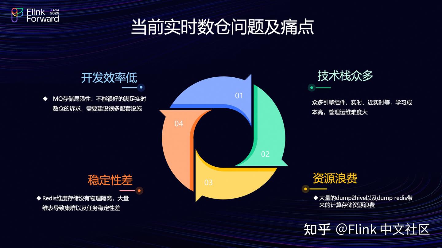 Flink x Paimon 在抖音集团生活服务的落地实践 - 知乎