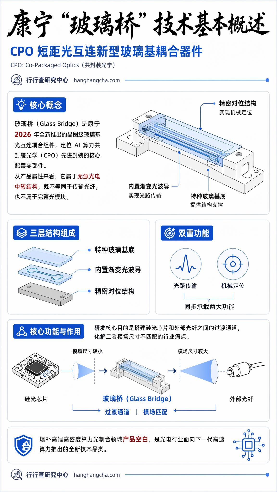 康宁“玻璃桥”(Glass Bridge)解析:CPO 光耦合赛道的全新技术变量 - 知乎