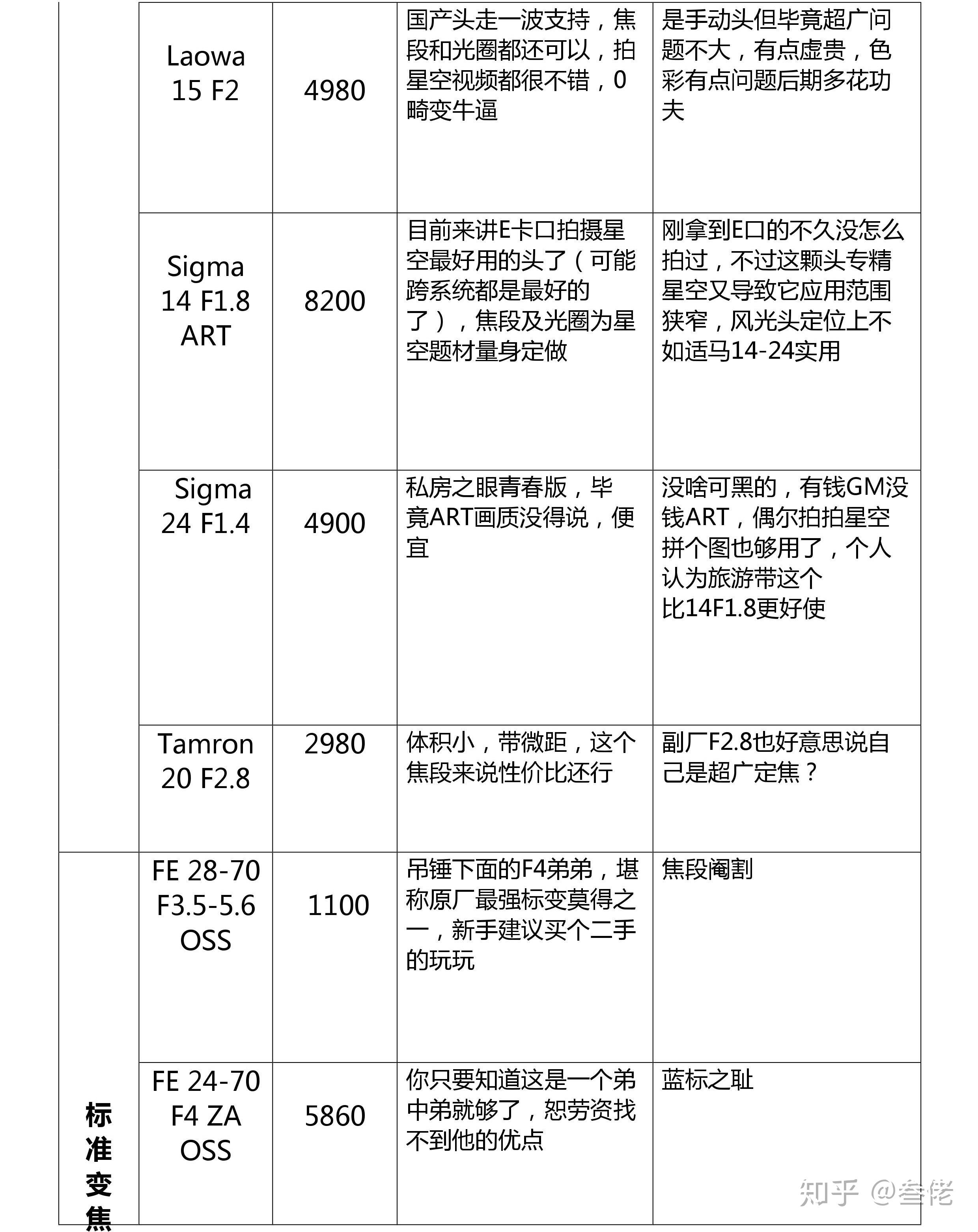SONY鏡頭收購