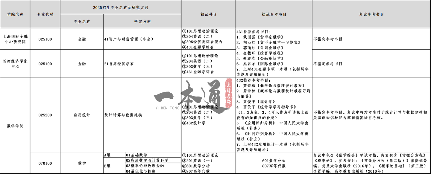 2025上财考研初试复试参考书目合集 - 知乎