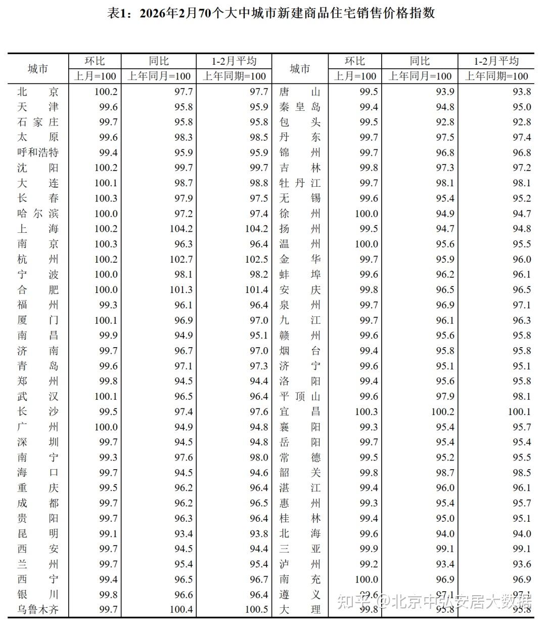 解读2月70城房价数据 涨了!北京房价结束11连跌,楼市阳春来了 - 知乎
