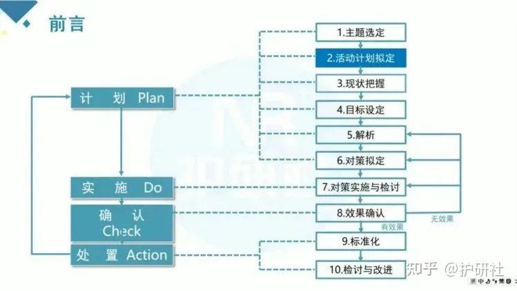 品管圈与PDCA究竟是什么关系？为什么大家最后都选品管圈？ - 知乎