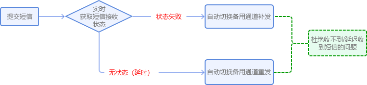 短信接收慢怎么回事啊怎么解决