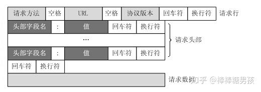 用C语言实现简单的HTTP数据请求 - 知乎