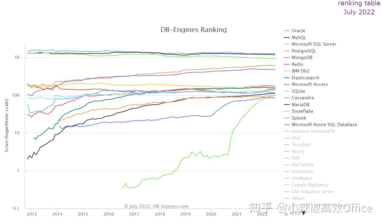 世界全球数据库最新人气排名:MySql第2,SqlServer第3，Access排第9位，第1，第4是谁呢？ - 知乎