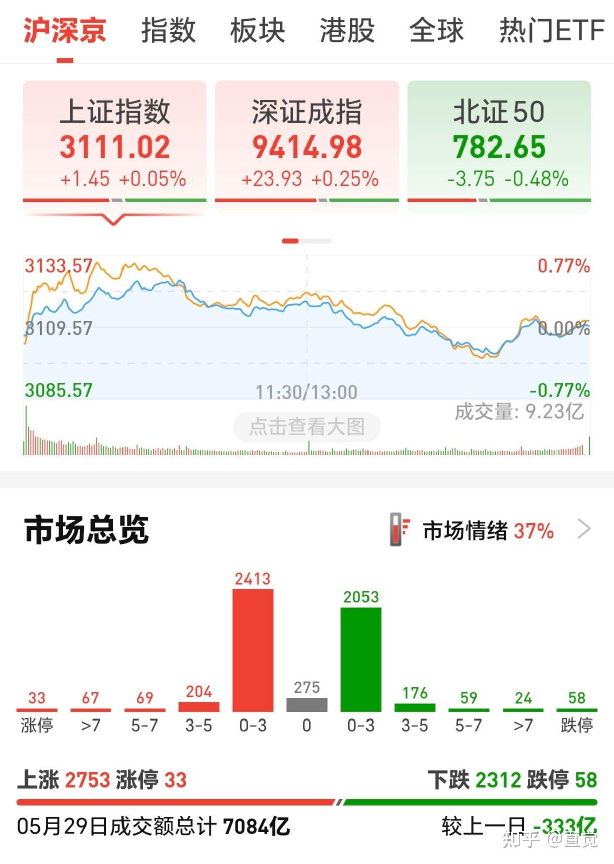 今日A股行情后势分析（5.29） - 知乎