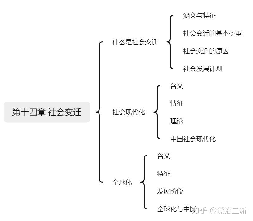 社会学概论|社会变迁 - 知乎